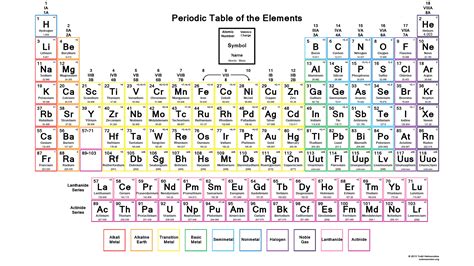 periodic table of elements with charges printable