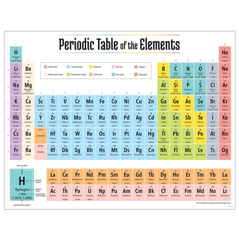 periodic table of the elements cheap chart cheap charts Doc