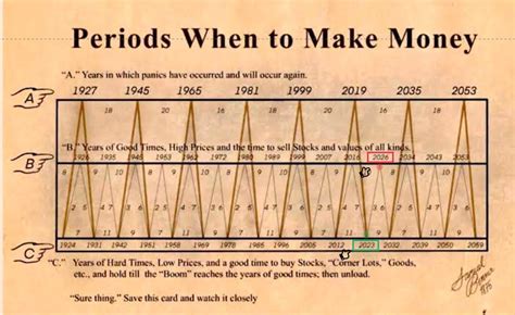 periods when to make money chart