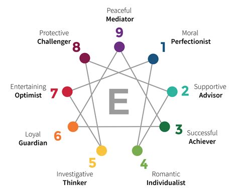 personality types using the enneagram for self discovery Reader