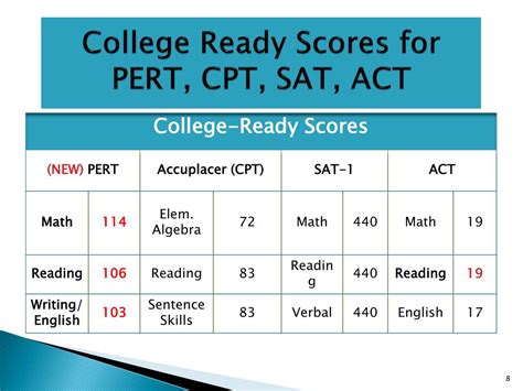 pert exam scores