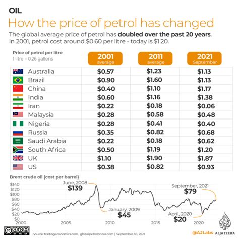 petrol per barrel price