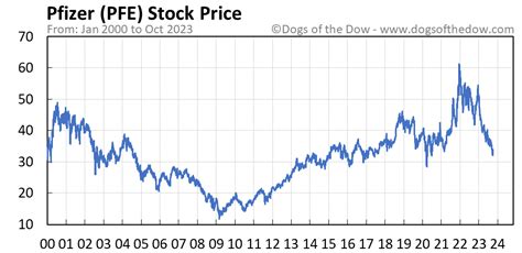 pfe stock price today per share