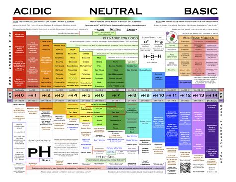 Ph Acid And Base Chart