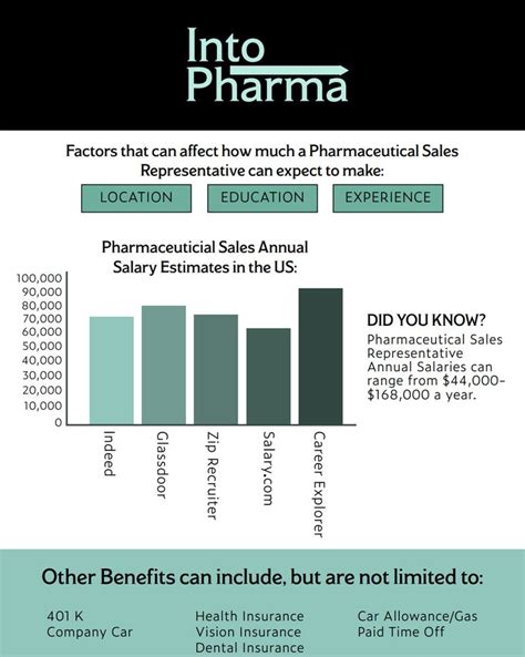 pharma sales rep salary