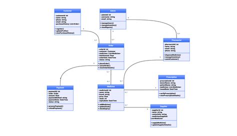 pharmacy system class diagram Doc