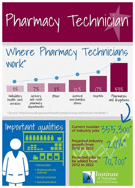 pharmacy technician job outlook
