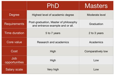 phd vs masters