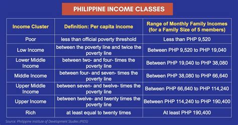 philippines average income