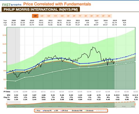 phillip morris stock price