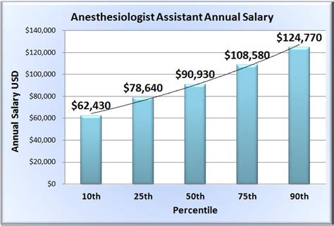 physician assistant anesthesia salary