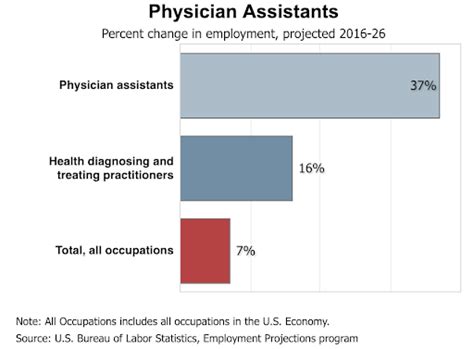physician assistant occupational outlook