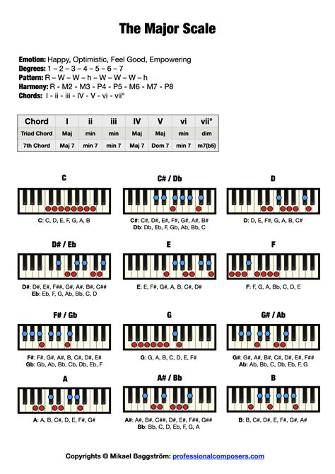 piano scales quick reference guide PDF