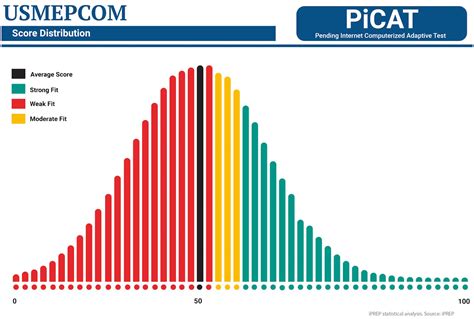 Picat Score Chart Meaning