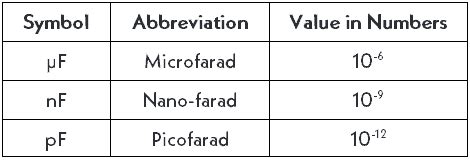 pico farad symbol