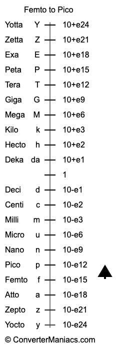 pico to femto