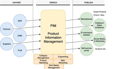 Pim Catalog Management