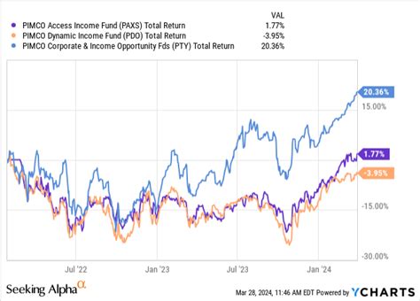 pimco cef