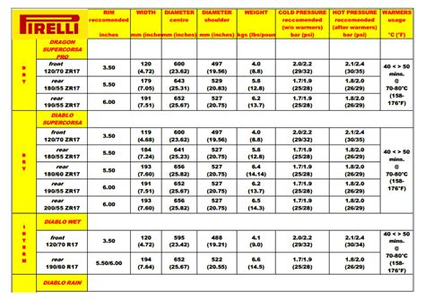 Pirelli Tyre Pressures Chart