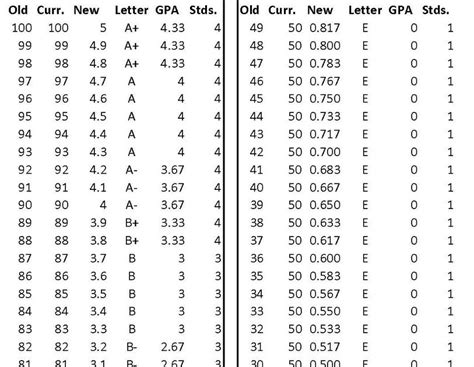 pitt gpa scale