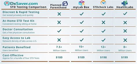 planned parenthood std testing cost without insurance