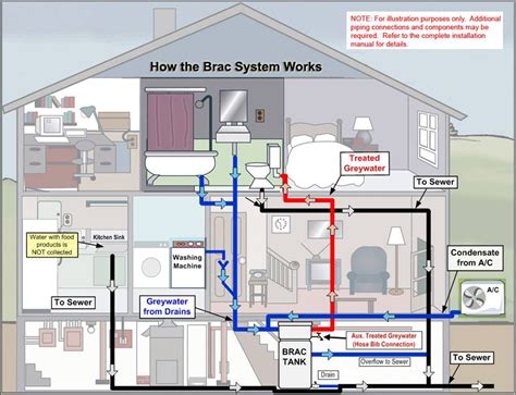 planning and designing plumbing systems PDF