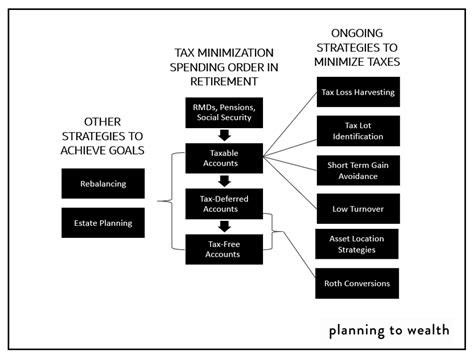 planning for retirement distribution tax financial and personal aspects 2004 edition Reader