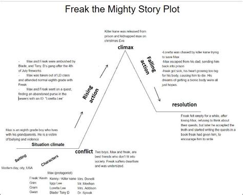 plot diagram for freak the mighty Doc