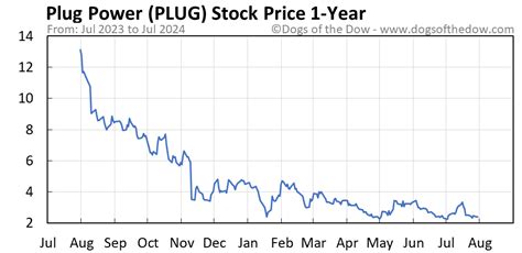 plug stock price today