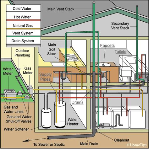 plumbing schematic for a house