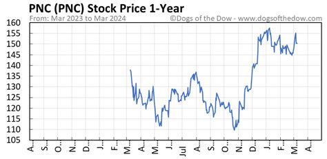 pnc stock price today