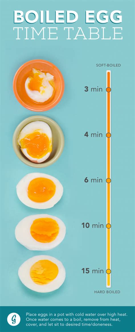 Poached Egg Time Chart