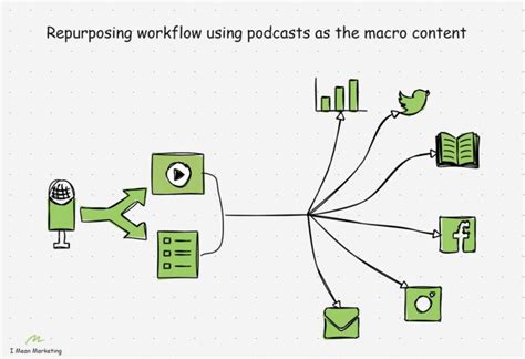 podcast content repurposing - ai content generation