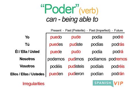 poder verb chart