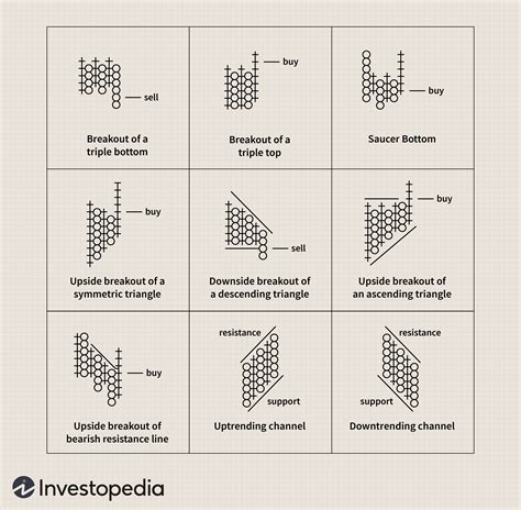 point and figure chart