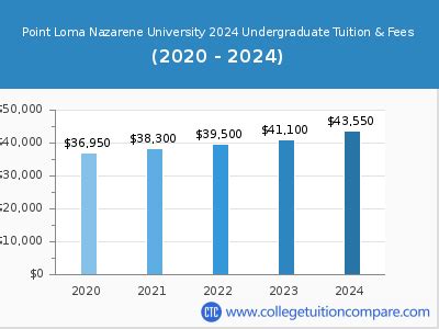 point loma tuition