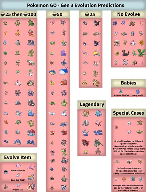 Pokemon Red Evolve Chart
