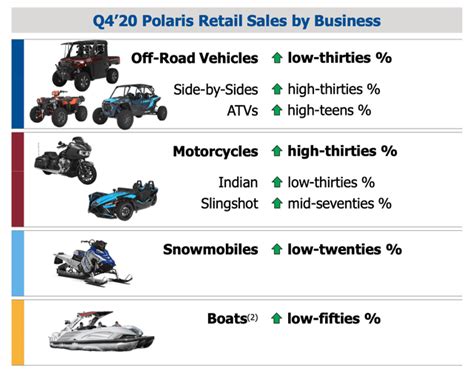 polaris stock price