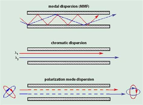 polarization mode dispersion polarization mode dispersion PDF