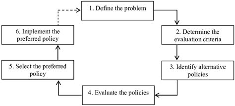 policy analysis and evaluation in british government Epub