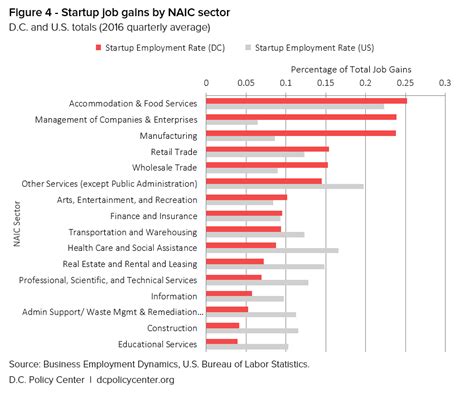 policy jobs dc