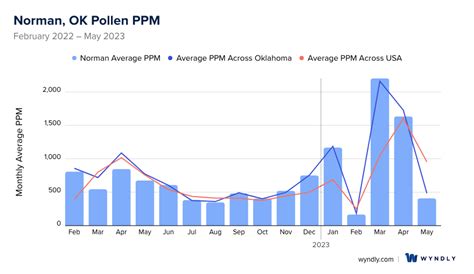 pollen count norman ok