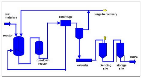 polyethylene plant process flow diagram pdf Epub
