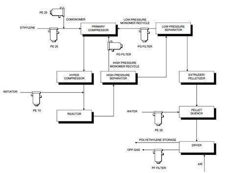 polyethylene plant process flow diagram pdf Epub