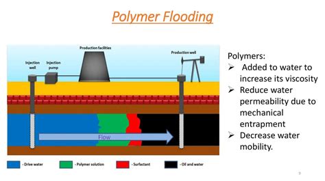 polymer flooding polymer flooding PDF