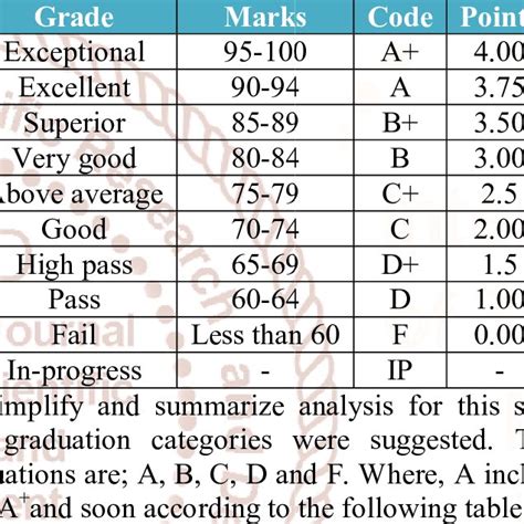 polytechnic grading system