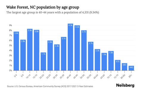 population of wake forest