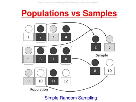 populations vs samples edia app