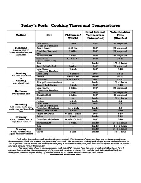 Pork Cooking Temperatures Chart