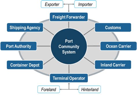 port management and operations port management and operations Reader